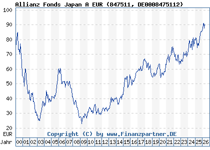 Chart: Allianz Fonds Japan A EUR (847511 DE0008475112)