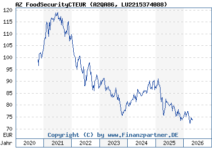 Chart: AZ FoodSecurityCTEUR (A2QA86 LU2215374088)