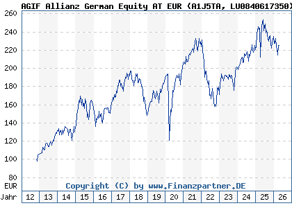 Chart: AGIF Allianz German Equity AT EUR (A1J5TA LU0840617350)