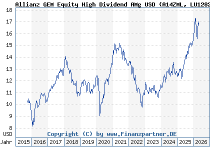 Chart: Allianz GEM Equity High Dividend AMg USD (A14ZML LU1282651048)