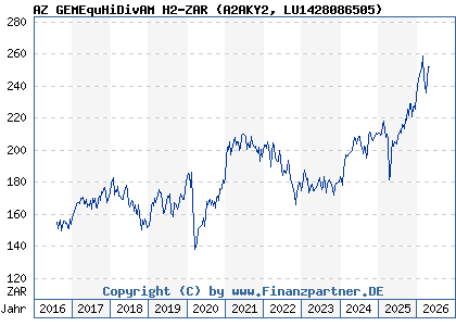 Chart: AZ GEMEquHiDivAM H2-ZAR (A2AKY2 LU1428086505)