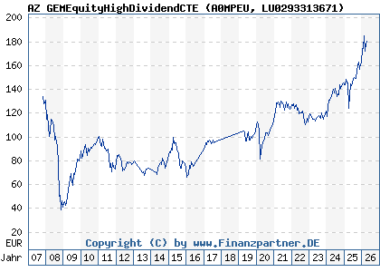 Chart: AZ GEMEquityHighDividendCTE (A0MPEU LU0293313671)