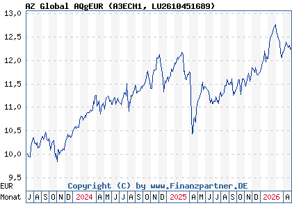 Chart: AZ Global AQgEUR (A3ECH1 LU2610451689)