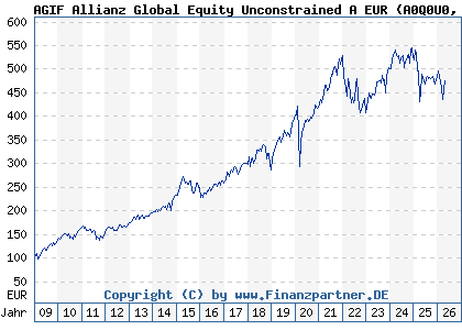 Chart: AGIF Allianz Global Equity Unconstrained A EUR (A0Q0U0 LU0342677829)