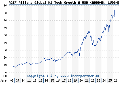 Chart: AGIF Allianz Global Hi Tech Growth A USD (A0Q048 LU0348723411)