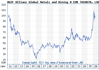 Chart: AGIF Allianz Global Metals and Mining A EUR (A1H67A LU0589944643)
