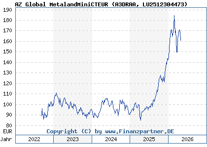 Chart: AZ Global MetalandMiniCTEUR (A3DRAA LU2512304473)