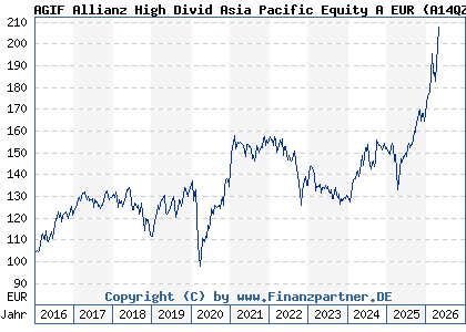 Chart: AGIF Allianz High Divid Asia Pacific Equity A EUR (A14QZZ LU1211504250)