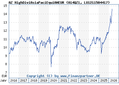 Chart: AZ HighDiviAsiaPaciEquiAMEUR (A14QZ1 LU1211504417)