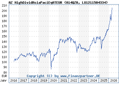 Chart: AZ HighDividAsiaPaciEqATEUR (A14QZ0 LU1211504334)
