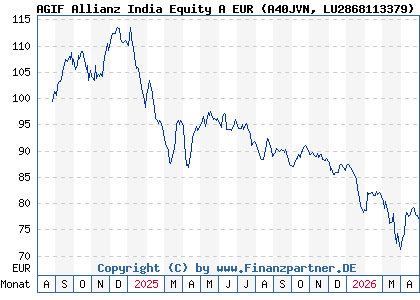 Chart: AGIF Allianz India Equity A EUR (A40JVN LU2868113379)