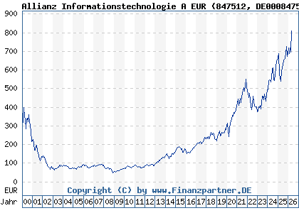 Chart: Allianz Informationstechnologie A EUR (847512 DE0008475120)