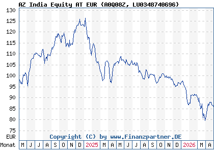 Chart: AZ India Equity AT EUR (A0Q08Z LU0348740696)