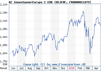 Chart: AZ InnovSouverEurope C EUR (A2JFAF FR0000011975)