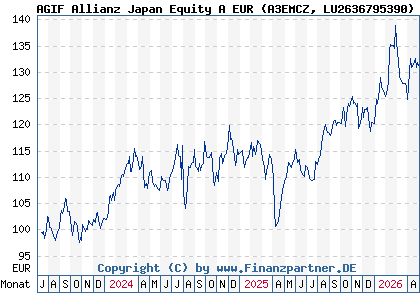 Chart: AGIF Allianz Japan Equity A EUR (A3EMCZ LU2636795390)