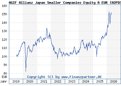 Chart: AGIF Allianz Japan Smaller Companies Equity A EUR (A2PDSV LU1941710565)