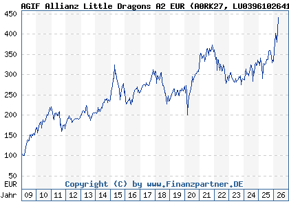 Chart: AGIF Allianz Little Dragons A2 EUR (A0RK27 LU0396102641)