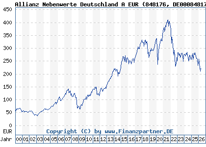 Chart: Allianz Nebenwerte Deutschland A EUR (848176 DE0008481763)
