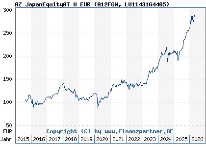Chart: AZ JapanEquityAT H EUR (A12FGN LU1143164405)