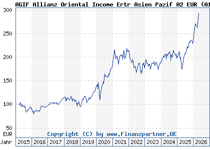 Chart: AGIF Allianz Oriental Income Ertr Asien Pazif A2 EUR (A14MUU LU1173936821)