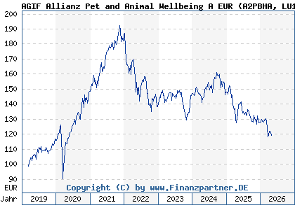 Chart: AGIF Allianz Pet and Animal Wellbeing A EUR (A2PBHA LU1931535857)