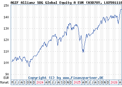 Chart: AGIF Allianz SDG Global Equity A EUR (A3D7UV LU2591118620)
