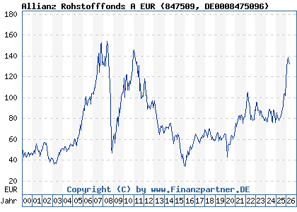 Chart: Allianz Rohstofffonds A EUR (847509 DE0008475096)