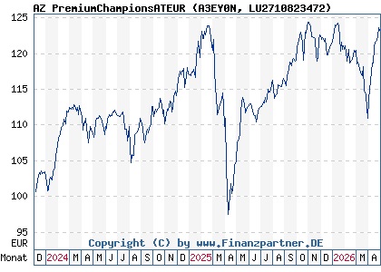 Chart: AZ PremiumChampionsATEUR (A3EY0N LU2710823472)