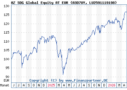 Chart: AZ SDG Global Equity AT EUR (A3D7UY LU2591119198)