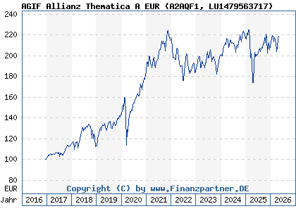 Chart: AGIF Allianz Thematica A EUR (A2AQF1 LU1479563717)