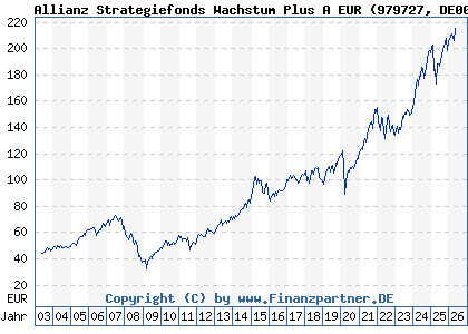 Chart: Allianz Strategiefonds Wachstum Plus A EUR (979727 DE0009797274)