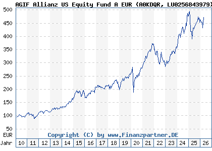 Chart: AGIF Allianz US Equity Fund A EUR (A0KDQR LU0256843979)