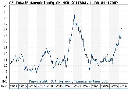 Chart: AZ TotalReturnAsianEq AM HKD (A1T8QJ LU0918141705)