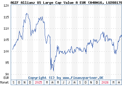 Chart: AGIF Allianz US Large Cap Value A EUR (A40M16 LU2881764000)