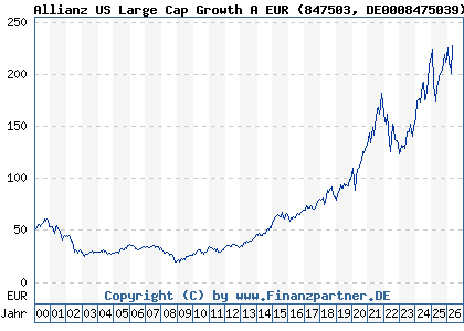 Chart: Allianz US Large Cap Growth A EUR (847503 DE0008475039)