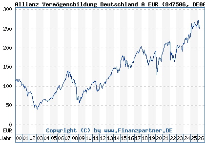 Chart: Allianz Verm&ouml;gensbildung Deutschland A EUR (847506 DE0008475062)