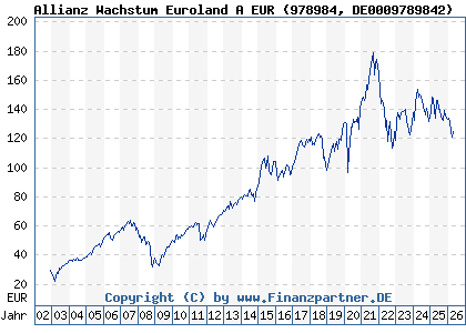 Chart: Allianz Wachstum Euroland A EUR (978984 DE0009789842)