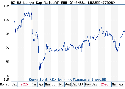 Chart: AZ US Large Cap ValueAT EUR (A40H3S LU2855477928)
