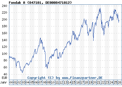 Chart: Fondak A (847101 DE0008471012)