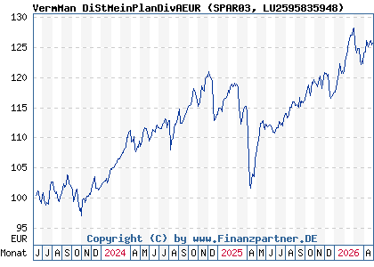 Chart: VermMan DiStMeinPlanDivAEUR (SPAR03 LU2595835948)