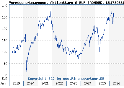 Chart: Verm&ouml;gensManagement AktienStars A EUR (A2H9UK LU1739331426)