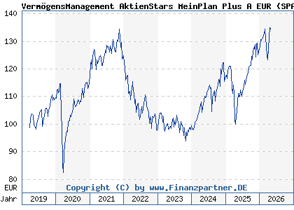 Chart: Verm&ouml;gensManagement AktienStars MeinPlan Plus A EUR (SPAR02 LU1867553759)