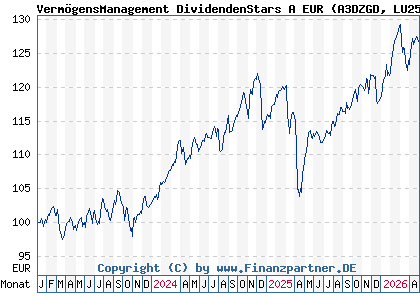 Chart: Verm&ouml;gensManagement DividendenStars A EUR (A3DZGD LU2550120963)