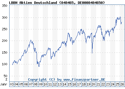 Chart: LBBW Aktien Deutschland (848465 DE0008484650)