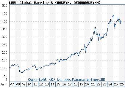 Chart: LBBW Global Warming R (A0KEYM DE000A0KEYM4)