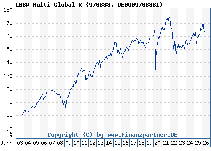 Chart: LBBW Multi Global R (976688 DE0009766881)