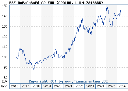 Chart: BSF AsPaAbReFd A2 EUR (A2AL09 LU1417813836)