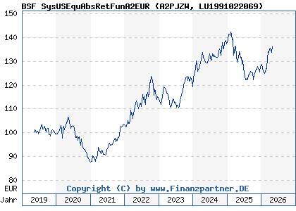 Chart: BSF SysUSEquAbsRetFunA2EUR (A2PJZW LU1991022069)