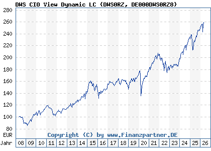 Chart: DWS CIO View Dynamic LC (DWS0RZ DE000DWS0RZ8)