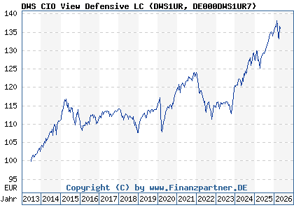 Chart: DWS CIO View Defensive LC (DWS1UR DE000DWS1UR7)